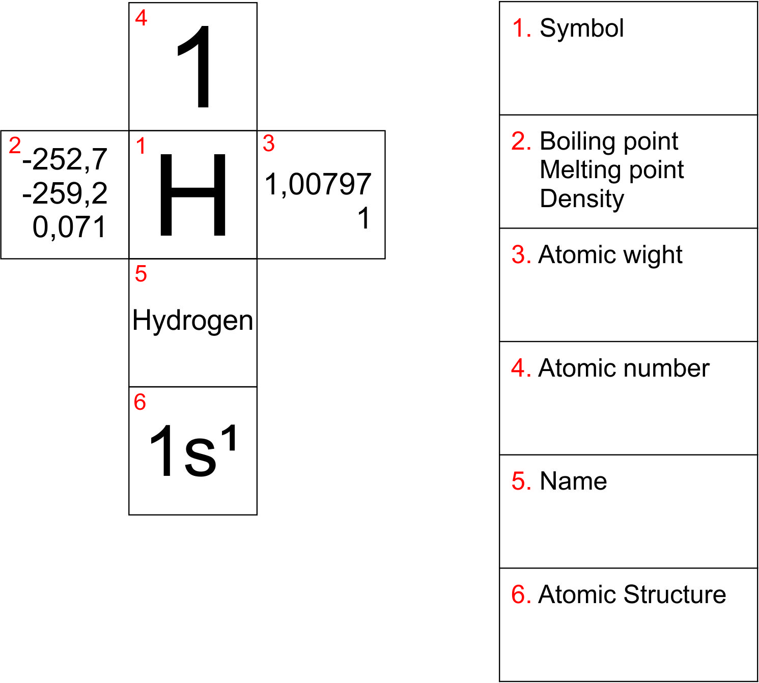 Periodic Table of Elements