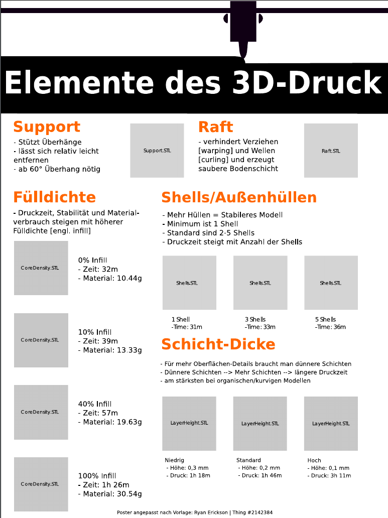 Grundlagen 3D-Druck Poster deutsch german
