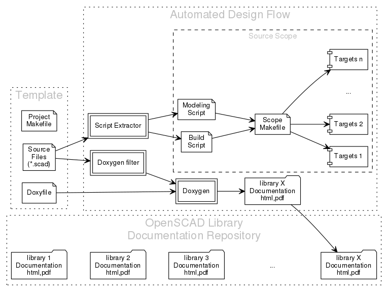 A Template for Generating OpenSCAD Design Documentation