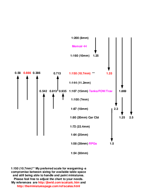 Miniature Scale Conversion Chart