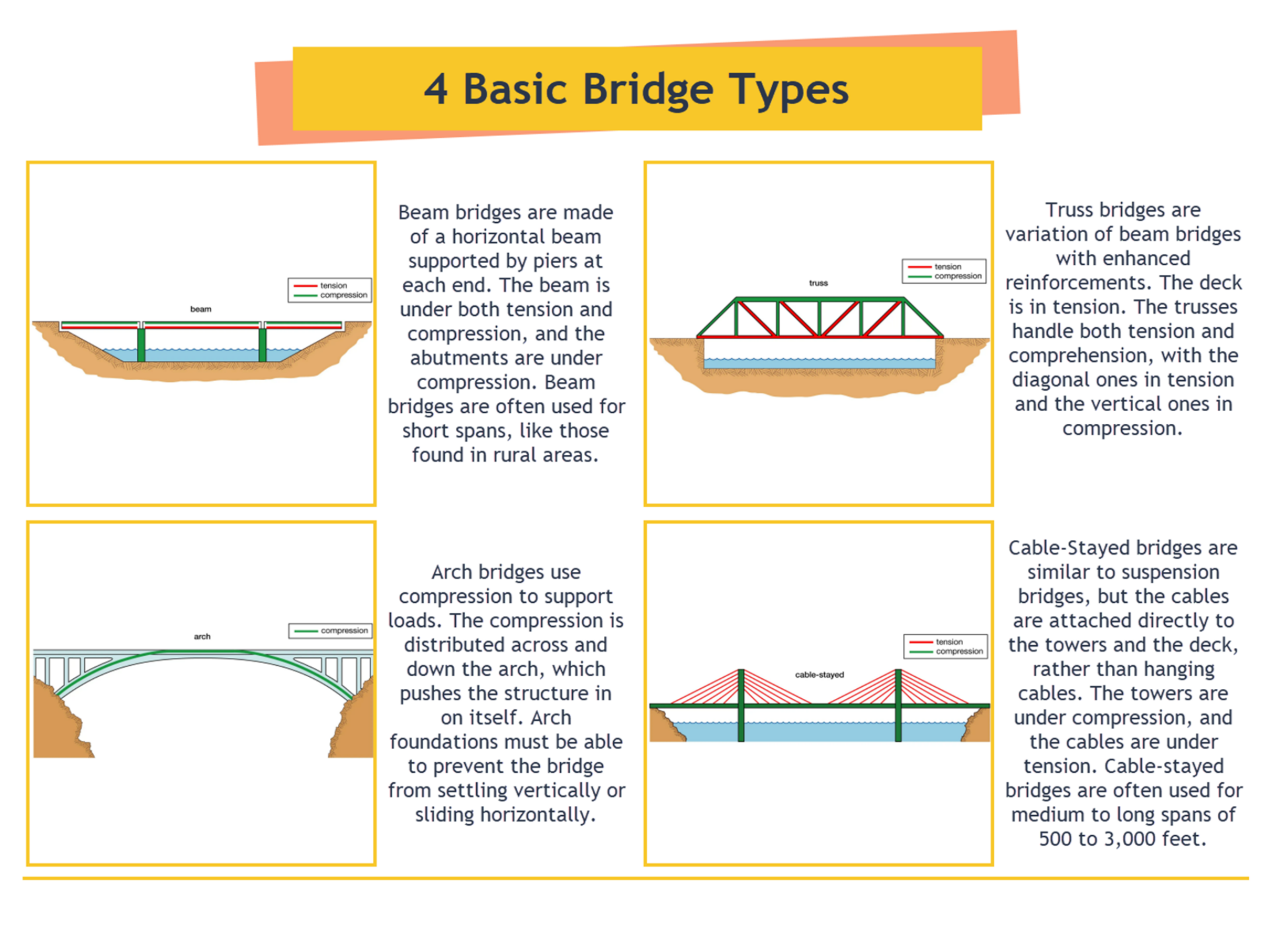 Physics of Bridges